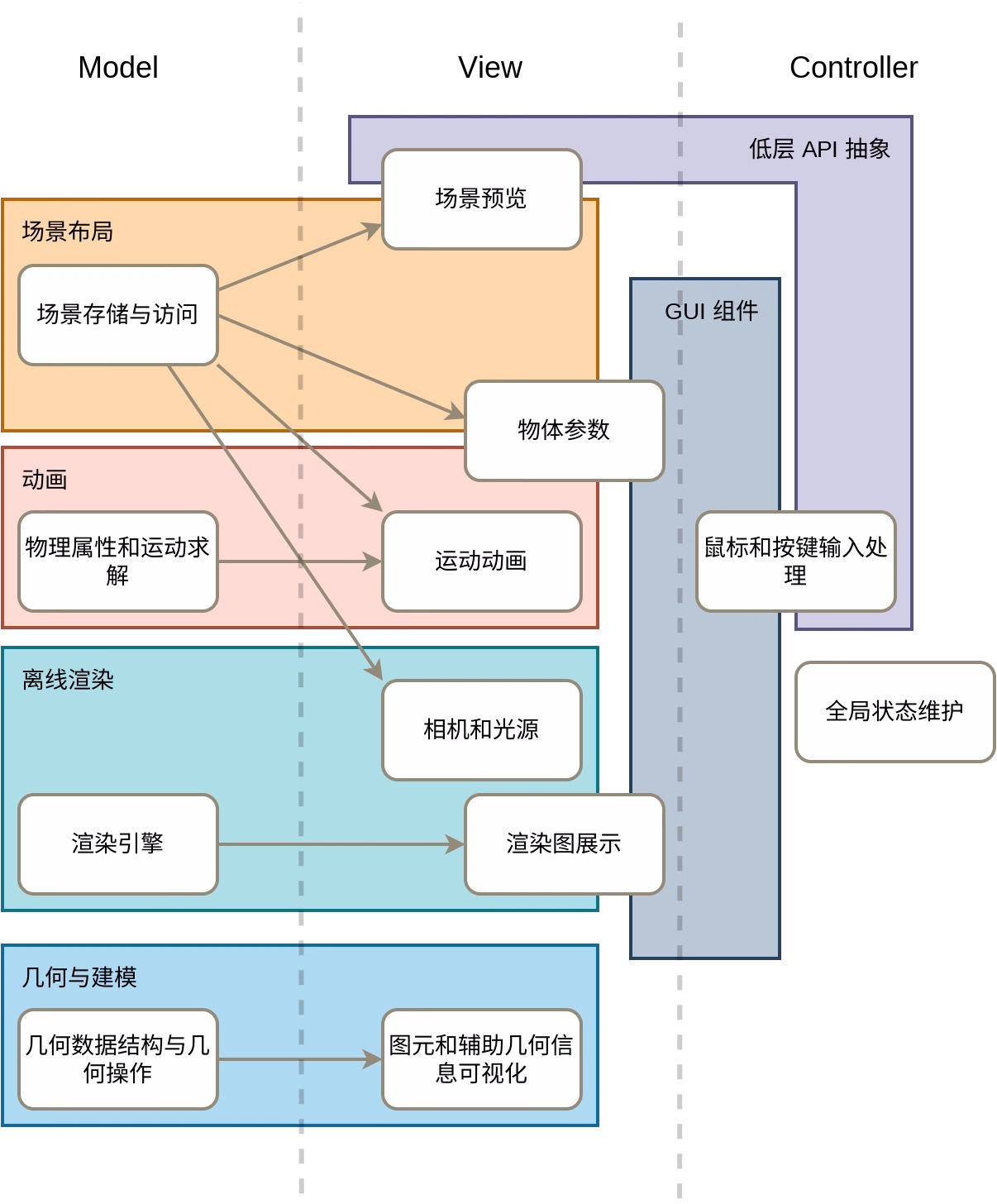 MVC-architecture