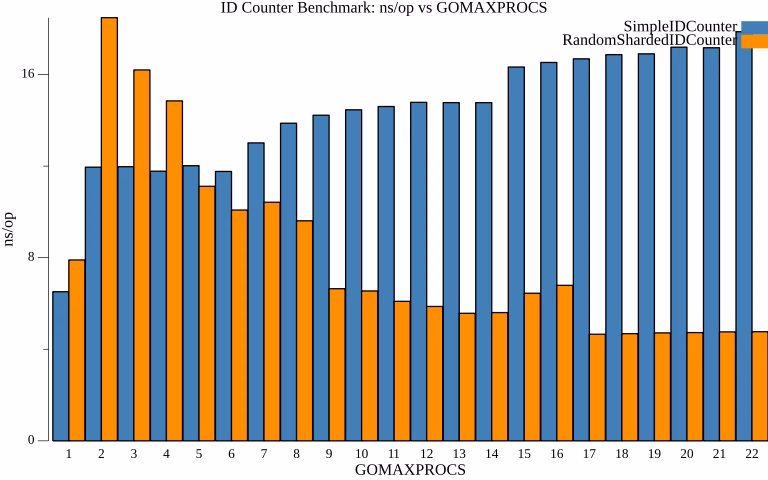 benchplot